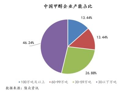 未來煤制甲醇規模大型化與氣流床工藝的發展趨勢